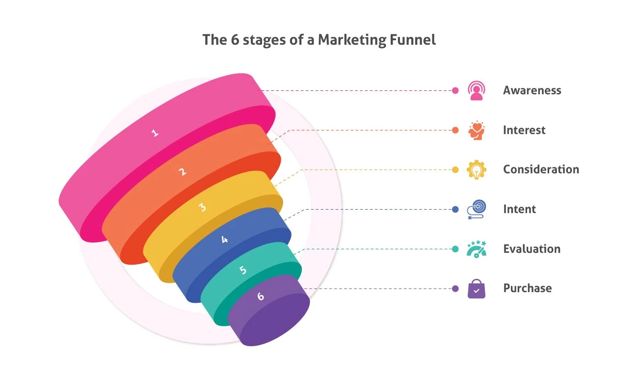 Stages of a Marketing funnel